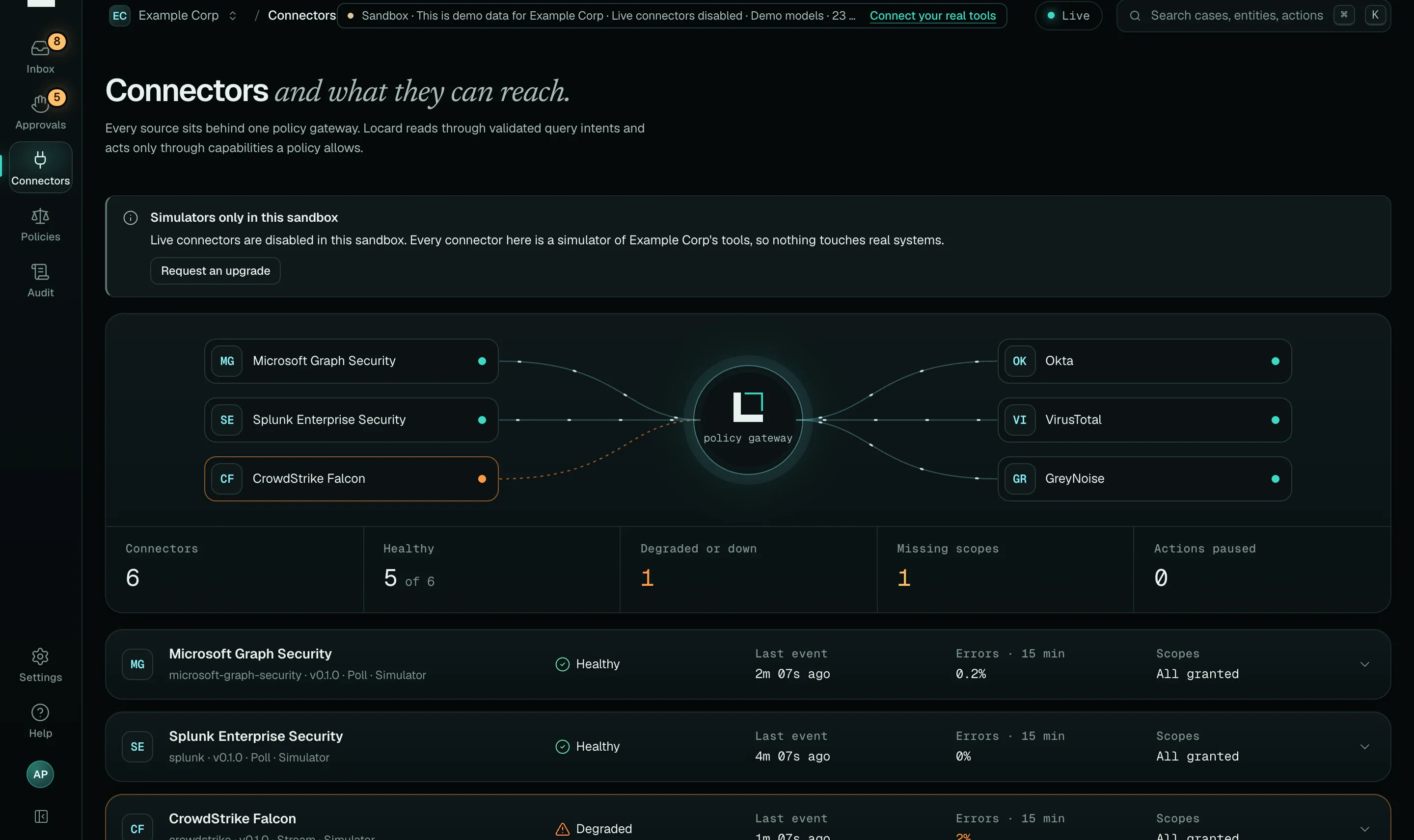 The Connectors screen: six connectors linked to the policy gateway in a topology (Microsoft Graph Security, Splunk Enterprise Security, CrowdStrike Falcon, Okta, VirusTotal, GreyNoise), with five healthy, one degraded, and health rows with last event, error rate and scopes.
