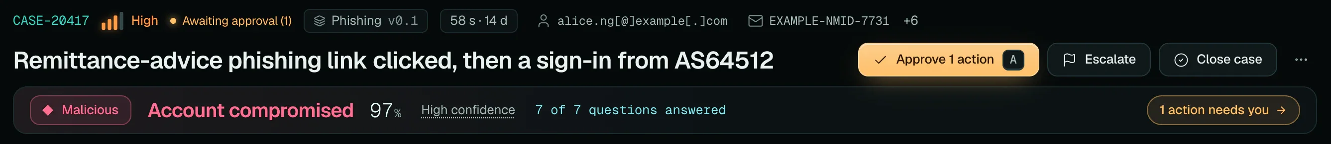 The L0 strip of case CASE-20417: High severity, Awaiting approval, the verdict chip Malicious, the determination Account compromised, 97 percent, High confidence, 7 of 7 questions answered, and an amber button reading 1 action needs you.